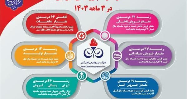 خبر خوش «شکبیر» برای سهامداران / افزایش ۴۶ درصدی فروش پتروشیمی امیرکبیر