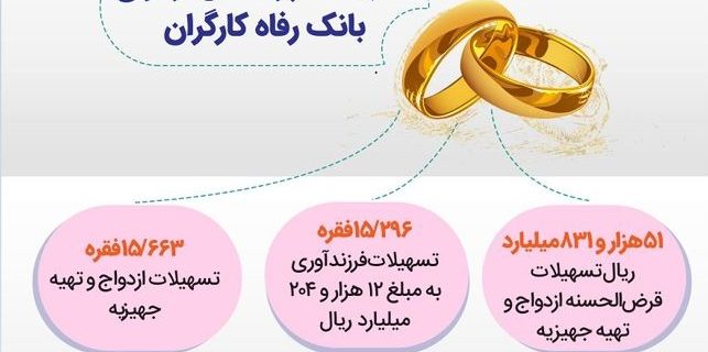 بانک رفاه کارگران بیش از ۵۱ هزار میلیارد ریال تسهیلات ازدواج پرداخت کرد