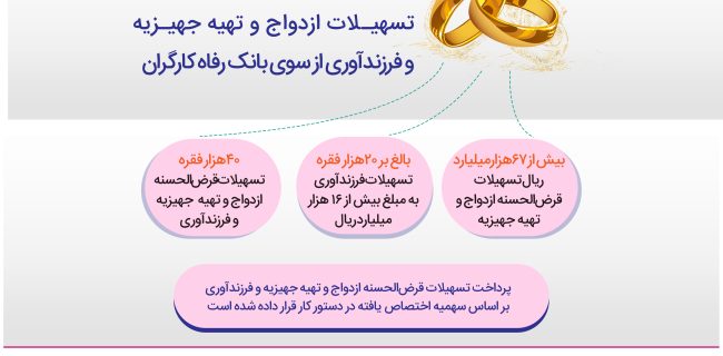 پرداخت بیش از ۸۳ هزار میلیارد ریال تسهیلات قرض‌الحسنه ازدواج و فرزندآوری از سوی بانک رفاه کارگران