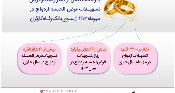 پرداخت بیش از ۱۰ هزار میلیارد ریال تسهیلات قرض‌الحسنه ازدواج توسط بانک رفاه کارگران