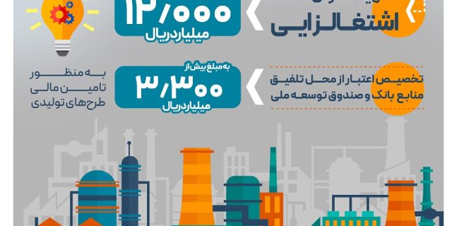 پرداخت بیش از ۱۲٫۰۰۰ میلیارد ریال تسهیلات قرض‌الحسنه اشتغالزایی از سوی بانک رفاه کارگران
