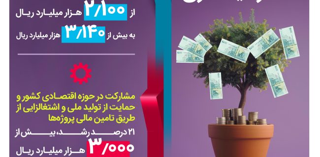 رشد ۵۰ درصدی سپرده‌های سرمایه‌گذاری بانک رفاه کارگران